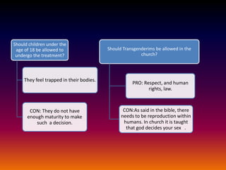 Should children under the
 age of 18 be allowed to                  Should Transgenderims be allowed in the
 undergo the treatment?                                  church?




     They feel trapped in their bodies.
                                                     PRO: Respect, and human
                                                            rights, law.



       CON: They do not have                     CON:As said in the bible, there
      enough maturity to make                   needs to be reproduction within
          such a decision.                       humans. In church it is taught
                                                  that god decides your sex .
 