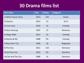 30 Drama films list
Film name

Year

Rating

Subgenre

1) White House Down

2013

12A

Action

2) Elysium

2013

15

Sci-fi

3) Four Lions

2010

15

Comedy

4) Dirty Dancing

1987

15

Romance

5) Magic Mike

2012

15

Comedy

6) Marley & Me

2008

PG

Comedy

7) Boys Don't Cry

1999

18

Biography

8) The Vow

2011

12A

Romance

9) Eat Pray Love

2010

PG

Romance

10) Sex And The City

2008

15

Romance

 