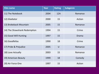 Film name

Year

Rating

Subgenre

11) The Notebook

2004

12A

Romance

12) Gladiator

2000

15

Action

13) Brokeback Mountain

2005

15

Romance

14) The Shawshank Redemption

1994

15

Crime

15) Good Will Hunting

1997

15

Drama

16) Goodfellas

1990

18

Crime

17) Pride & Prejudice

2005

U

Romance

18) Love Actually

2003

15

Romance

19) American Beauty

1999

18

Comedy

20) Air Force One

1997

15

Action

 