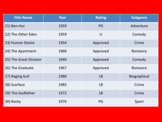 Film Name

Year

Rating

Subgenre

21) Ben-Hur

1959

PG

Adventure

22) The Other Eden

1959

U

Comedy

23) Human Desire

1954

Approved

Crime

24) The Apartment

1960

Approved

Romance

25) The Great Dictator

1940

Approved

Comedy

26) The Graduate

1967

Approved

Romance

27) Raging bull

1980

18

Biographical

28) Scarface

1983

18

Crime

29) The Godfather

1972

18

Crime

30) Rocky

1976

PG

Sport

 