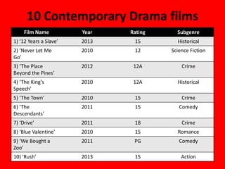 10 Contemporary Drama films
Film Name

Year

Rating

Subgenre

1) ‘12 Years a Slave’

2013

15

Historical

2) ‘Never Let Me
Go’

2010

12

Science Fiction

3) ‘The Place
Beyond the Pines’

2012

12A

Crime

4) ‘The King’s
Speech’

2010

12A

Historical

5) ‘The Town’

2010

15

Crime

6) ‘The
Descendants’

2011

15

Comedy

7) ‘Drive’

2011

18

Crime

8) ‘Blue Valentine’

2010

15

Romance

9) ‘We Bought a
Zoo’

2011

PG

Comedy

10) ‘Rush’

2013

15

Action

 