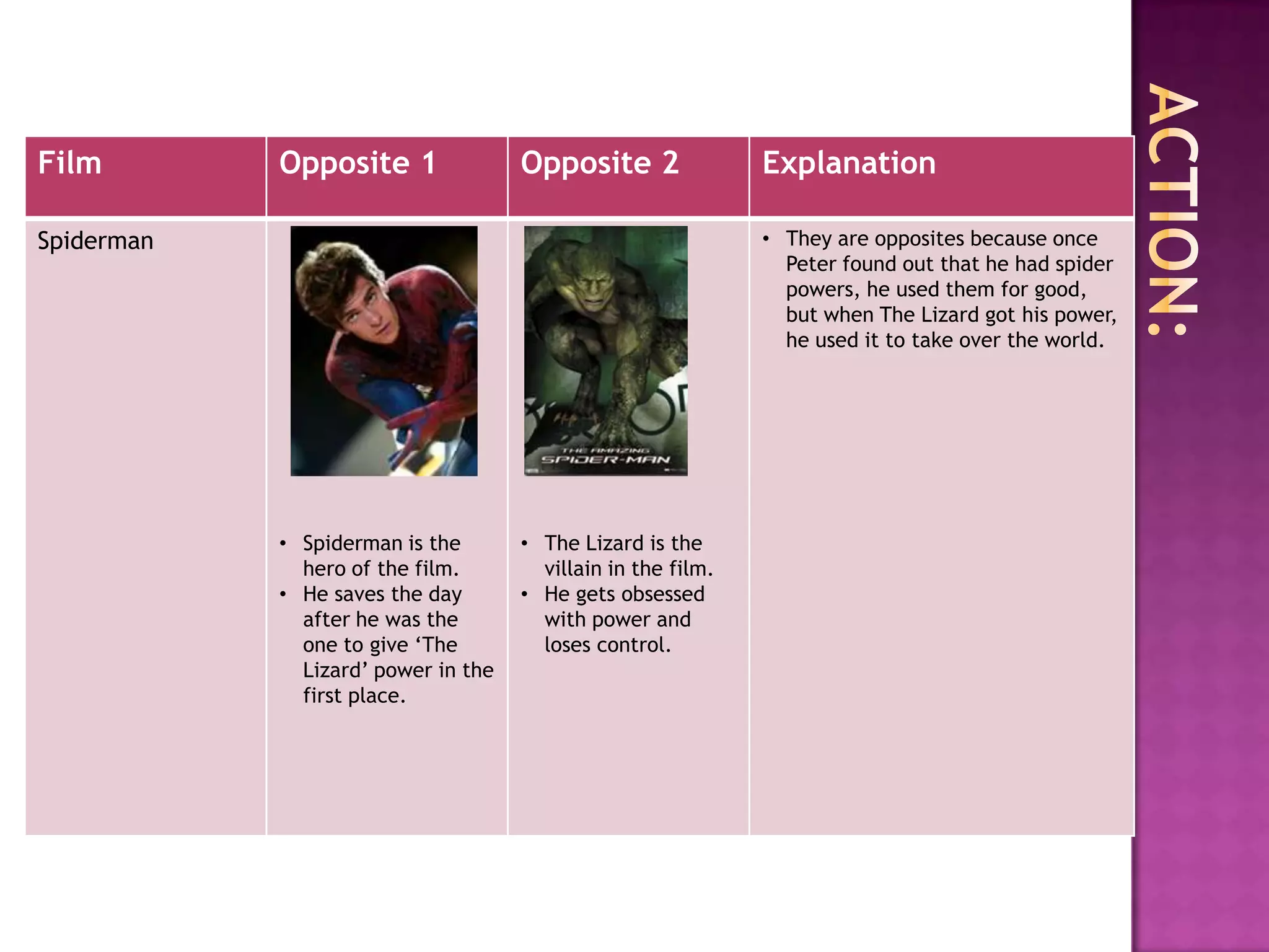 Film        Opposite 1               Opposite 2               Explanation

Spiderman                                                     • They are opposites because once
                                                                Peter found out that he had spider
                                                                powers, he used them for good,
                                                                but when The Lizard got his power,
                                                                he used it to take over the world.




            • Spiderman is the       • The Lizard is the
              hero of the film.        villain in the film.
            • He saves the day       • He gets obsessed
              after he was the         with power and
              one to give „The         loses control.
              Lizard‟ power in the
              first place.
 