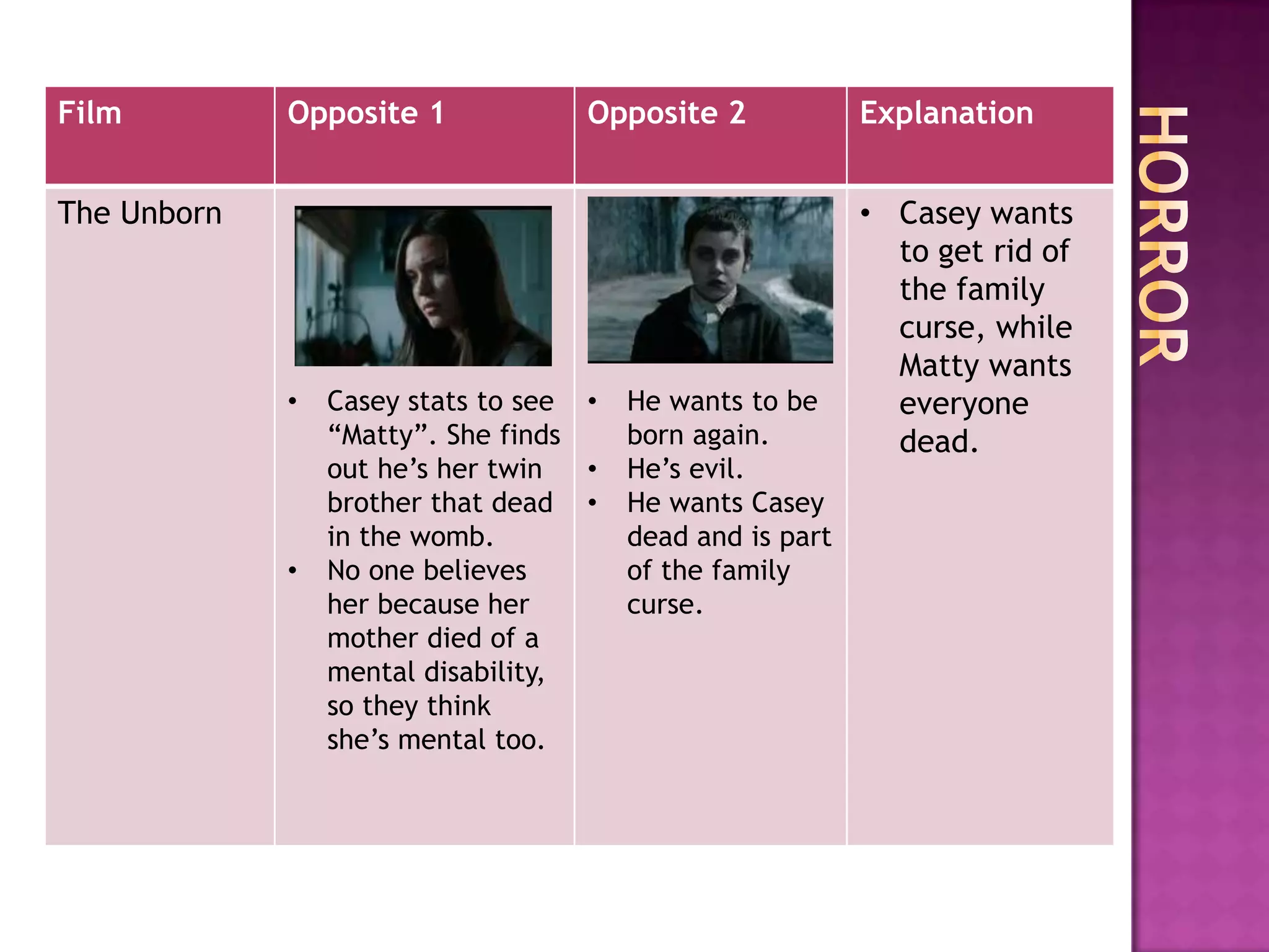 Film         Opposite 1             Opposite 2             Explanation


The Unborn                                                 • Casey wants
                                                             to get rid of
                                                             the family
                                                             curse, while
                                                             Matty wants
             •   Casey stats to see •   He wants to be       everyone
                 “Matty”. She finds     born again.          dead.
                 out he‟s her twin  •   He‟s evil.
                 brother that dead •    He wants Casey
                 in the womb.           dead and is part
             •   No one believes        of the family
                 her because her        curse.
                 mother died of a
                 mental disability,
                 so they think
                 she‟s mental too.
 