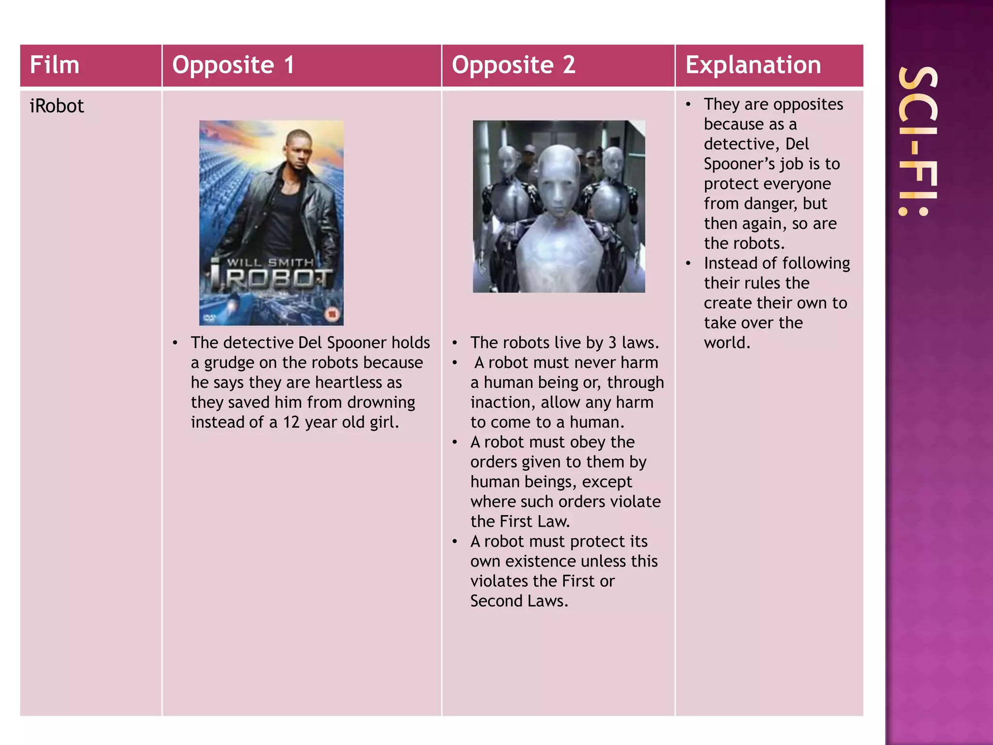 Film     Opposite 1                          Opposite 2                     Explanation
iRobot                                                                      • They are opposites
                                                                              because as a
                                                                              detective, Del
                                                                              Spooner‟s job is to
                                                                              protect everyone
                                                                              from danger, but
                                                                              then again, so are
                                                                              the robots.
                                                                            • Instead of following
                                                                              their rules the
                                                                              create their own to
                                                                              take over the
         • The detective Del Spooner holds   • The robots live by 3 laws.     world.
           a grudge on the robots because    • A robot must never harm
           he says they are heartless as       a human being or, through
           they saved him from drowning        inaction, allow any harm
           instead of a 12 year old girl.      to come to a human.
                                             • A robot must obey the
                                               orders given to them by
                                               human beings, except
                                               where such orders violate
                                               the First Law.
                                             • A robot must protect its
                                               own existence unless this
                                               violates the First or
                                               Second Laws.
 