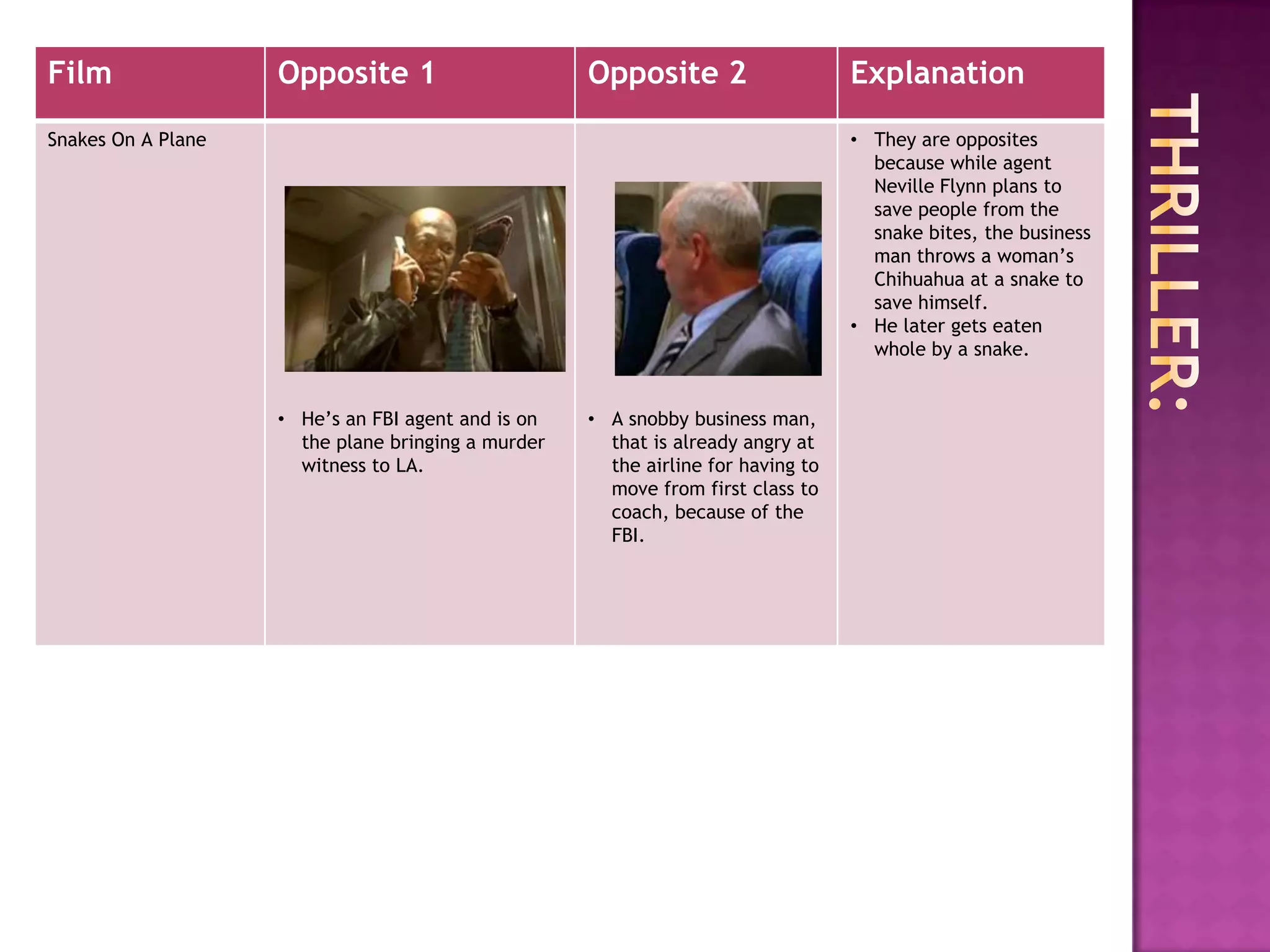 Film                Opposite 1                      Opposite 2                    Explanation
Snakes On A Plane                                                                 • They are opposites
                                                                                    because while agent
                                                                                    Neville Flynn plans to
                                                                                    save people from the
                                                                                    snake bites, the business
                                                                                    man throws a woman‟s
                                                                                    Chihuahua at a snake to
                                                                                    save himself.
                                                                                  • He later gets eaten
                                                                                    whole by a snake.


                    • He‟s an FBI agent and is on   • A snobby business man,
                      the plane bringing a murder     that is already angry at
                      witness to LA.                  the airline for having to
                                                      move from first class to
                                                      coach, because of the
                                                      FBI.
 