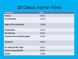 10 Classic Horror Films
Film Name Year
Dracula (1931)
The Wolf Man (1941)
Night of the Living Dead (1968)
Frankenstein (1931)
The Mummy (1932)
Creature from the Black Lagoon (1954)
Nosferatu (1922)
Dr. Jekyll and Mr. Hyde (1931)
House on Haunted Hill (1959)
Psycho (1960)
 