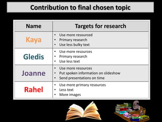 Contribution to final chosen topic

 Name                Targets for research
          • Use more resourced
Kaya      • Primary research
          • Use less bulky text
          • Use more resources
Gledis    • Primary research
          • Use less text
          • Use more resources
Joanne    • Put spoken information on slideshow
          • Send presentations on time
          • Use more primary resources
Rahel     • Less text
          • More images
 