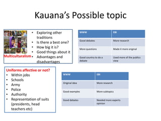 Kauana’s Possible topic
                 • Exploring other                WWW                            EBI

                   traditions
                                                  Good debates                   More research
                 • Is there a best one?
                 • How big it is?                 More questions                 Made it more original
                 • Good things about it
Multiculturalism • Advantages and                 Good country to do a           Used more of the publics
                                                  debate                         view
                   disadvantages

 Uniforms affective or not?
 • Within jobs                    WWW                            EBI

 • Schools
                                  Original idea                  More research
 • Army
 • Police                         Good examples                  More subtopics
 • Authority
 • Representation of suits        Good debates                   Needed more experts
   (presidents, head                                             opinion

   teachers etc)
 