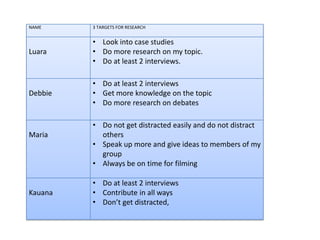NAME     3 TARGETS FOR RESEARCH


         • Look into case studies
Luara    • Do more research on my topic.
         • Do at least 2 interviews.

         • Do at least 2 interviews
Debbie   • Get more knowledge on the topic
         • Do more research on debates

         • Do not get distracted easily and do not distract
Maria      others
         • Speak up more and give ideas to members of my
           group
         • Always be on time for filming

         • Do at least 2 interviews
Kauana   • Contribute in all ways
         • Don’t get distracted,
 