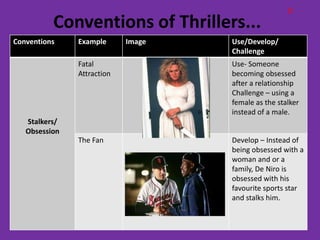 D
          Conventions of Thrillers...
Conventions    Example      Image   Use/Develop/
                                    Challenge
               Fatal                Use- Someone
               Attraction           becoming obsessed
                                    after a relationship
                                    Challenge – using a
                                    female as the stalker
                                    instead of a male.
   Stalkers/
   Obsession
               The Fan              Develop – Instead of
                                    being obsessed with a
                                    woman and or a
                                    family, De Niro is
                                    obsessed with his
                                    favourite sports star
                                    and stalks him.
 