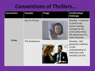 D
        Conventions of Thrillers...
Conventions   Example          Image   Use/Develop/
                                       Challenge
              Eye For An Eye           Develop – A woman
                                       is used as the
                                       person seeking
                                       revenge for the
                                       crime rather than
                                       the typical use of a
                                       male character.
     Crime    The Ambulance            Develop – Not
                                       giving the audience
                                       a clear
                                       understanding of
                                       what the crime
                                       actually is at first.
 