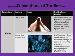 D

       (Possible)   Conventions of Thrillers...
Conventions    Example        Image     Use/Challenge/
                                        Develop
               The Others               Challenge – In this film
                                        they made you aware
                                        of the wrong ghost,
                                        whereas in regular
                                        horrors, the ghostly
                                        figure is clear.

   Ghosts
               House On A               Use/Challenge – They
               Haunted Hill             used the ghost to
                                        create fear amongst the
                                        audience and for the
                                        characters.
                                        They challenged it by
                                        making the ghost
                                        physically scary.
 