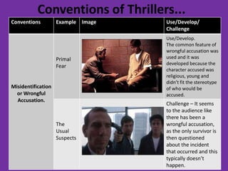 Conventions of Thrillers...
Conventions         Example    Image   Use/Develop/
                                       Challenge
                                       Use/Develop.
                                       The common feature of
                                       wrongful accusation was
                    Primal             used and it was
                                       developed because the
                    Fear
                                       character accused was
                                       religious, young and
                                       didn’t fit the stereotype
Misidentification                      of who would be
  or Wrongful                          accused.
  Accusation.
                                       Challenge – It seems
                                       to the audience like
                                       there has been a
                    The                wrongful accusation,
                    Usual              as the only survivor is
                    Suspects           then questioned
                                       about the incident
                                       that occurred and this
                                       typically doesn’t
                                       happen.
 