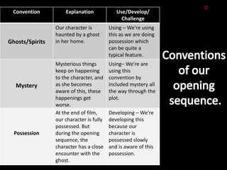 D
 Convention          Explanation             Use/Develop/
                                               Challenge
                 Our character is         Using – We’re using
                 haunted by a ghost       this as we are doing
Ghosts/Spirits   in her home.             possession which
                                          can be quite a
                                          typical feature.
                 Mysterious things        Using– We’re are
                 keep on happening        using this
                 to the character, and    convention by
  Mystery        as she becomes           included mystery all
                 aware of this, these     the way through the
                 happenings get           plot.
                 worse.
                 At the end of film,      Developing – We’re
                 our character is fully   developing this
                 possessed. But           because our
  Possession     during the opening       character is
                 sequence, the            possessed slowly
                 character has a close    and is aware of this
                 encounter with the       possession.
                 ghost.
 