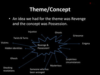 F

                              Theme/Concept
          • An idea we had for the theme was Revenge
            and the concept was Possession.
                             Injustice                     Ghosts
                                                                          Grievance
            Twists & Turns
Victims                                                                             Enigma
                                         Revenge &
   Hidden identities                     Possession!
                                                                          Vicious


          Ghouls                                                    Suspicious
                                                                    circumstances
                         Unsuspecting                  Mysterious
  Shocking
                              Someone who has
  revelations
                              been wronged
 
