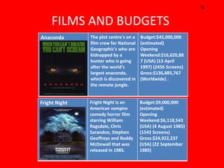 R

     FILMS AND BUDGETS
Anaconda       The plot centre's on a   Budget:$45,000,000
               film crew for National   (estimated)
               Geographic's who are     Opening
               kidnapped by a           Weekend:$16,620,88
               hunter who is going      7 (USA) (13 April
               after the world's        1997) (2456 Screens)
               largest anaconda,        Gross:$136,885,767
               which is discovered in   (Worldwide) .
               the remote jungle.


Fright Night   Fright Night is an       Budget:$9,000,000
               American vampire         (estimated)
               comedy horror film       Opening
               starring William         Weekend:$6,118,543
               Ragsdale, Chris          (USA) (4 August 1985)
               Sarandon, Stephen        (1542 Screens)
               Geoffreys and Roddy      Gross:$24,922,237
               McDowall that was        (USA) (22 September
               released in 1985.        1985)
 