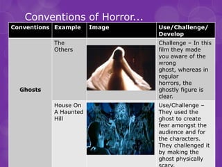 Conventions of Horror...
Conventions Example    Image   Use/Challenge/
                               Develop
           The                 Challenge – In this
           Others              film they made
                               you aware of the
                               wrong
                               ghost, whereas in
                               regular
                               horrors, the
  Ghosts                       ghostly figure is
                               clear.
           House On            Use/Challenge –
           A Haunted           They used the
           Hill                ghost to create
                               fear amongst the
                               audience and for
                               the characters.
                               They challenged it
                               by making the
                               ghost physically
 