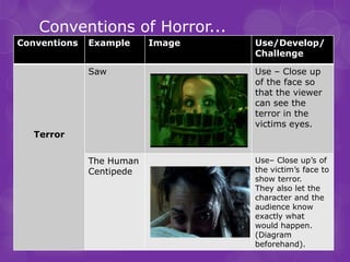 Conventions of Horror...
Conventions   Example     Image   Use/Develop/
                                  Challenge

              Saw                 Use – Close up
                                  of the face so
                                  that the viewer
                                  can see the
                                  terror in the
                                  victims eyes.
   Terror


              The Human           Use– Close up’s of
              Centipede           the victim’s face to
                                  show terror.
                                  They also let the
                                  character and the
                                  audience know
                                  exactly what
                                  would happen.
                                  (Diagram
                                  beforehand).
 