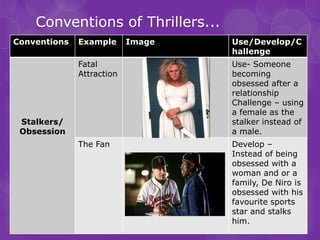 Conventions of Thrillers...
Conventions   Example      Image   Use/Develop/C
                                   hallenge
              Fatal                Use- Someone
              Attraction           becoming
                                   obsessed after a
                                   relationship
                                   Challenge – using
                                   a female as the
 Stalkers/                         stalker instead of
 Obsession                         a male.
              The Fan              Develop –
                                   Instead of being
                                   obsessed with a
                                   woman and or a
                                   family, De Niro is
                                   obsessed with his
                                   favourite sports
                                   star and stalks
                                   him.
 