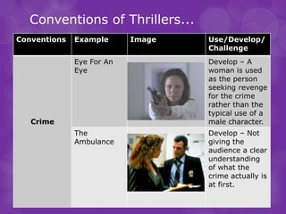 Conventions of Thrillers...
Conventions   Example      Image   Use/Develop/
                                   Challenge
              Eye For An           Develop – A
              Eye                  woman is used
                                   as the person
                                   seeking revenge
                                   for the crime
                                   rather than the
                                   typical use of a
   Crime                           male character.
              The                  Develop – Not
              Ambulance            giving the
                                   audience a clear
                                   understanding
                                   of what the
                                   crime actually is
                                   at first.
 