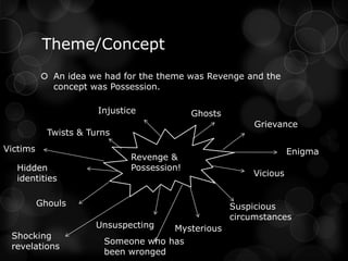 Theme/Concept
           An idea we had for the theme was Revenge and the
            concept was Possession.

                       Injustice            Ghosts
                                                          Grievance
            Twists & Turns
Victims                                                             Enigma
                              Revenge &
  Hidden                      Possession!
                                                          Vicious
  identities

          Ghouls                                     Suspicious
                                                     circumstances
                      Unsuspecting   Mysterious
 Shocking
                        Someone who has
 revelations
                        been wronged
 