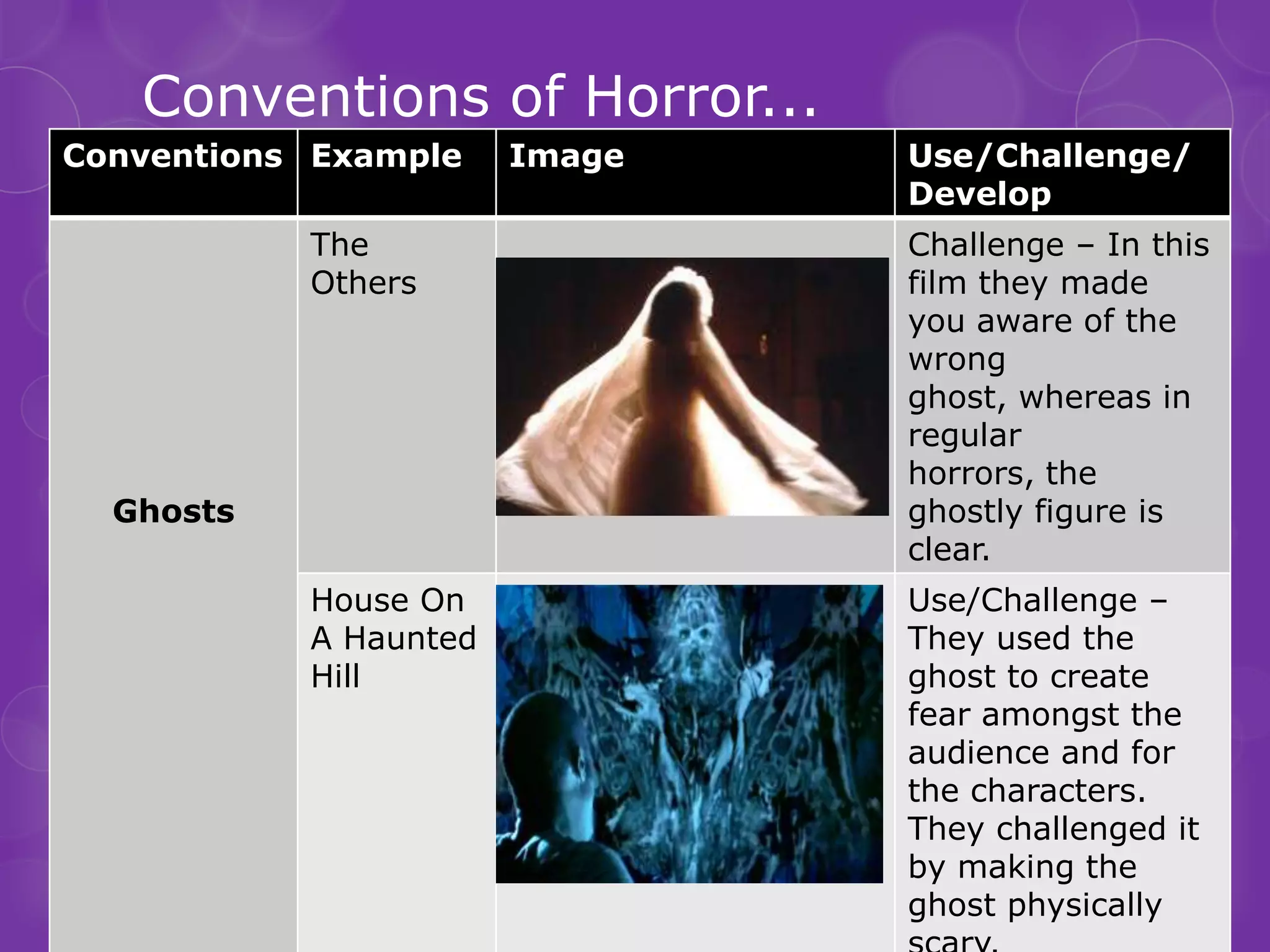 Conventions of Horror...
Conventions Example    Image   Use/Challenge/
                               Develop
           The                 Challenge – In this
           Others              film they made
                               you aware of the
                               wrong
                               ghost, whereas in
                               regular
                               horrors, the
  Ghosts                       ghostly figure is
                               clear.
           House On            Use/Challenge –
           A Haunted           They used the
           Hill                ghost to create
                               fear amongst the
                               audience and for
                               the characters.
                               They challenged it
                               by making the
                               ghost physically
 