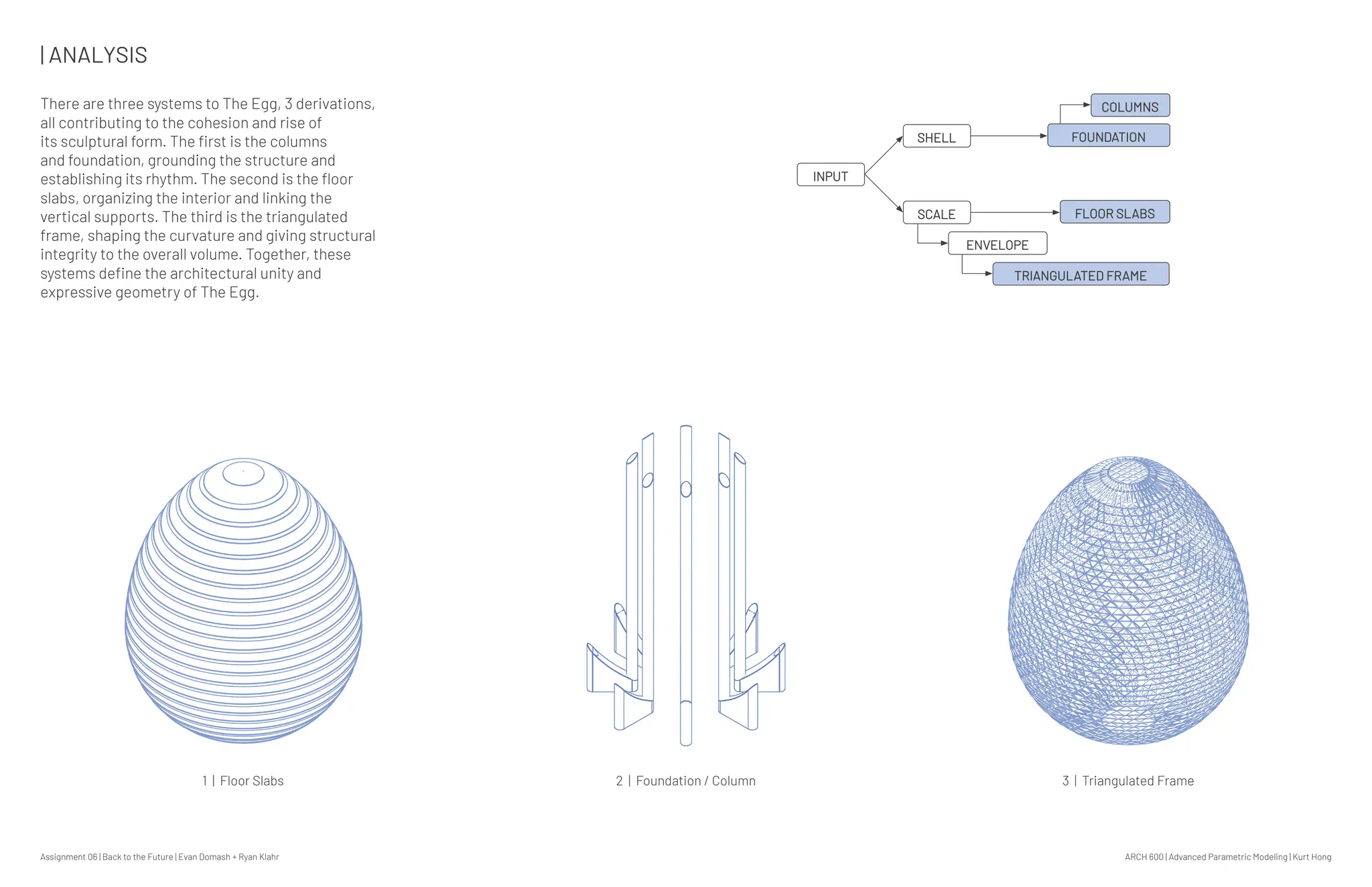 Assignment 06 | Back to the Future | Evan Domash + Ryan Klahr ARCH 600 | Advanced Parametric Modeling | Kurt Hong
| ANALYSIS
There are three systems to The Egg, 3 derivations,
all contributing to the cohesion and rise of
its sculptural form. The first is the columns
and foundation, grounding the structure and
establishing its rhythm. The second is the floor
slabs, organizing the interior and linking the
vertical supports. The third is the triangulated
frame, shaping the curvature and giving structural
integrity to the overall volume. Together, these
systems define the architectural unity and
expressive geometry of The Egg.
INPUT
INPUT
SHELL
SHELL
SCALE
SCALE
ENVELOPE
ENVELOPE
TRIANGULATED FRAME
TRIANGULATED FRAME
FLOOR SLABS
FLOOR SLABS
FOUNDATION
FOUNDATION
COLUMNS
COLUMNS
1 | Floor Slabs 2 | Foundation / Column 3 | Triangulated Frame
 