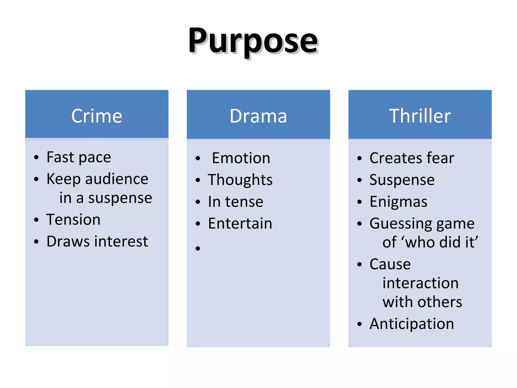 Purpose
     Crime                Drama          Thriller
• Fast pace         •    Emotion    • Creates fear
• Keep audience     •   Thoughts    • Suspense
    in a suspense   •   In tense    • Enigmas
• Tension           •   Entertain   • Guessing game
• Draws interest    •                   of ‘who did it’
                                    • Cause
                                        interaction
                                        with others
                                    • Anticipation
 