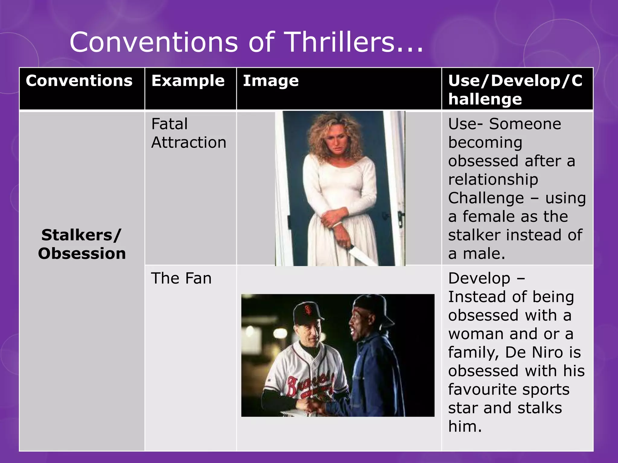 Conventions of Thrillers...
Conventions   Example      Image   Use/Develop/C
                                   hallenge
              Fatal                Use- Someone
              Attraction           becoming
                                   obsessed after a
                                   relationship
                                   Challenge – using
                                   a female as the
 Stalkers/                         stalker instead of
 Obsession                         a male.
              The Fan              Develop –
                                   Instead of being
                                   obsessed with a
                                   woman and or a
                                   family, De Niro is
                                   obsessed with his
                                   favourite sports
                                   star and stalks
                                   him.
 