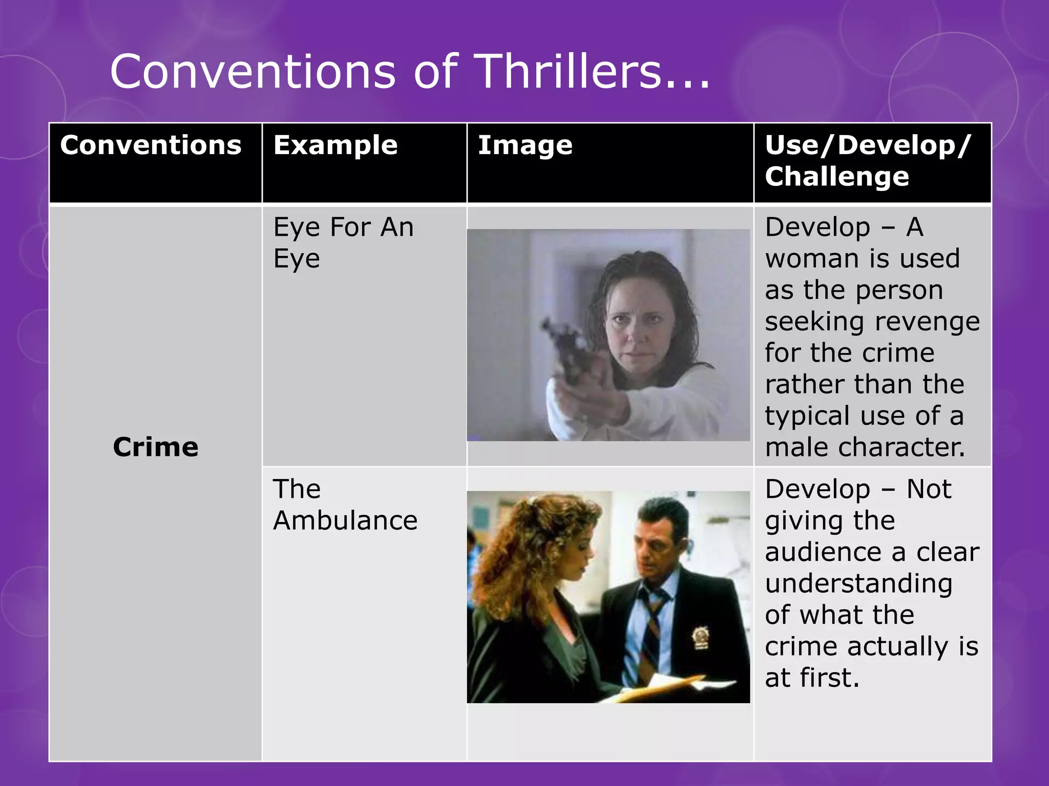 Conventions of Thrillers...
Conventions   Example      Image   Use/Develop/
                                   Challenge
              Eye For An           Develop – A
              Eye                  woman is used
                                   as the person
                                   seeking revenge
                                   for the crime
                                   rather than the
                                   typical use of a
   Crime                           male character.
              The                  Develop – Not
              Ambulance            giving the
                                   audience a clear
                                   understanding
                                   of what the
                                   crime actually is
                                   at first.
 