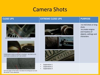 Camera Shots
CLOSE UPS                                                      EXTREME CLOSE UPS   PURPOSE

                                                                                   -no mid shots or long
                                                                                   shots
                                                                                   -to create enigma
                                                                                   and mystery of
                                                                                   objects, settings and
                                                                                   characters
  See parts of a book but in reverse for mystery




Understand a book or journal is involved – but shot is not
overhead so audience can’t see content




                                                               •   Explanation 1
                                                               •   Explanation 2
                                                               •   Explanation 3
Can see pages of the book, not detail of writing but can see
the writer is very obsessive
 