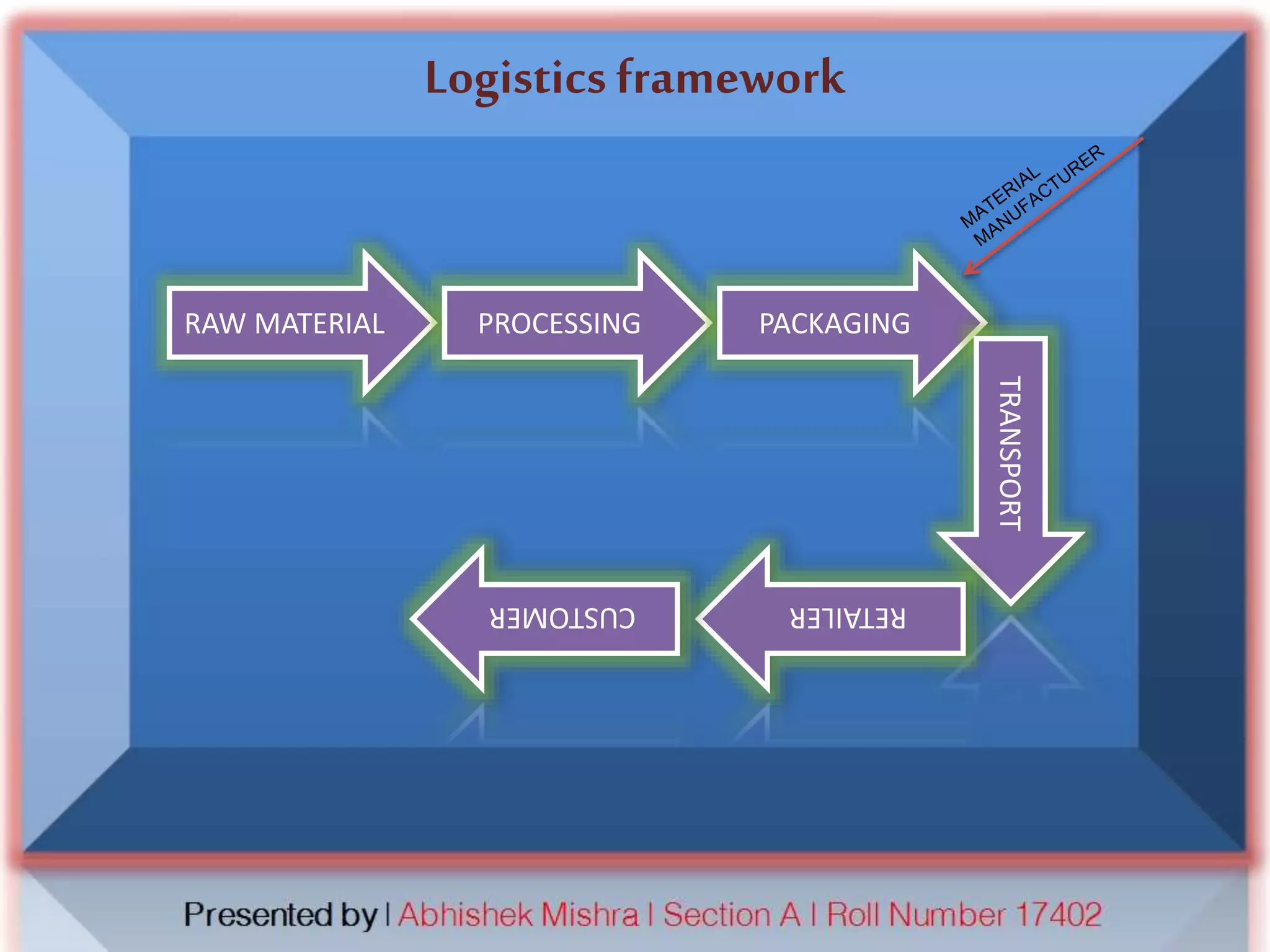 Logisticsframework
RAW MATERIAL PROCESSING PACKAGING
TRANSPORT
RETAILERCUSTOMER