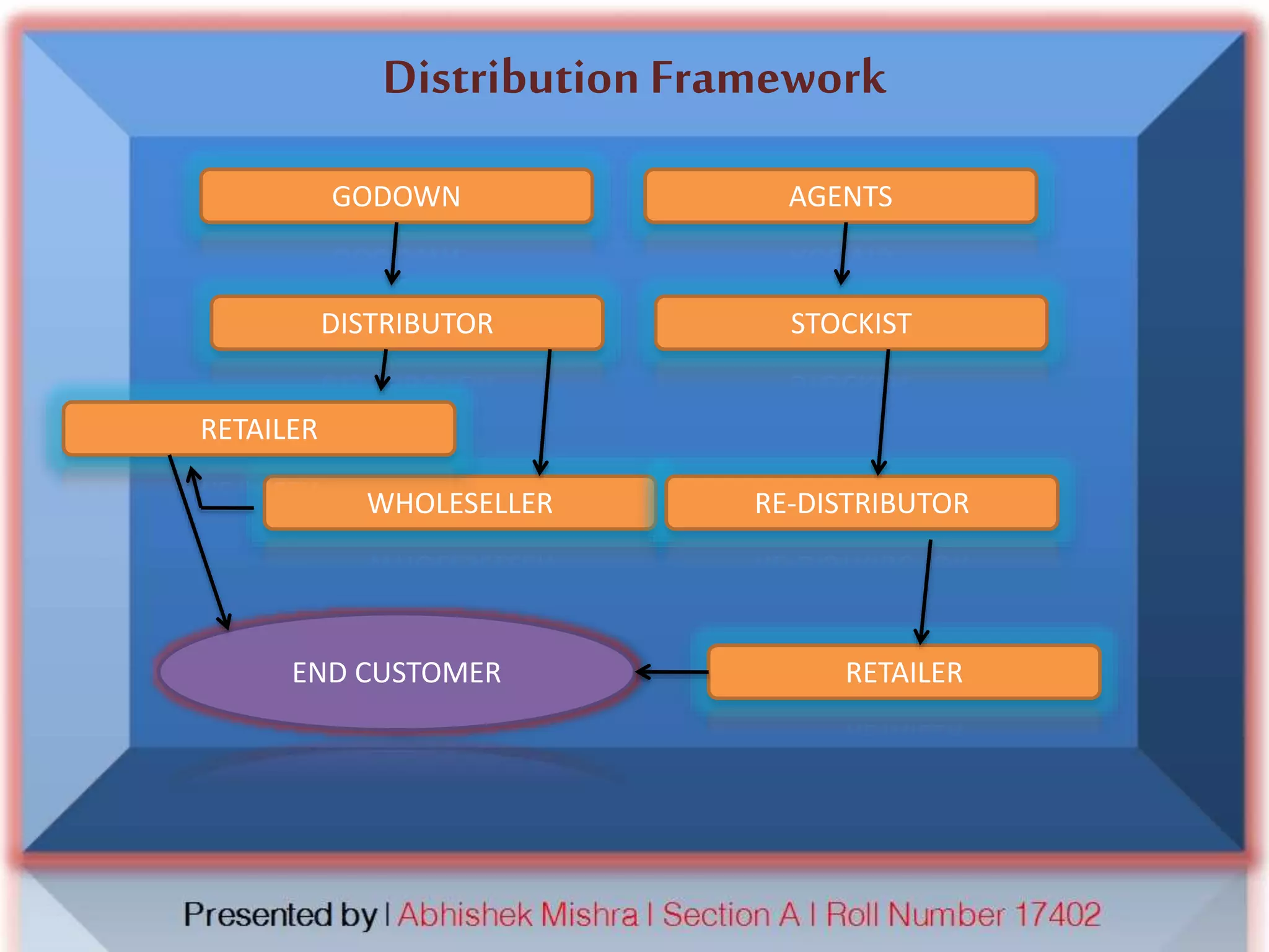 Distribution Framework
GODOWN AGENTS
DISTRIBUTOR STOCKIST
WHOLESELLER
RETAILER
RE-DISTRIBUTOR
RETAILEREND CUSTOMER