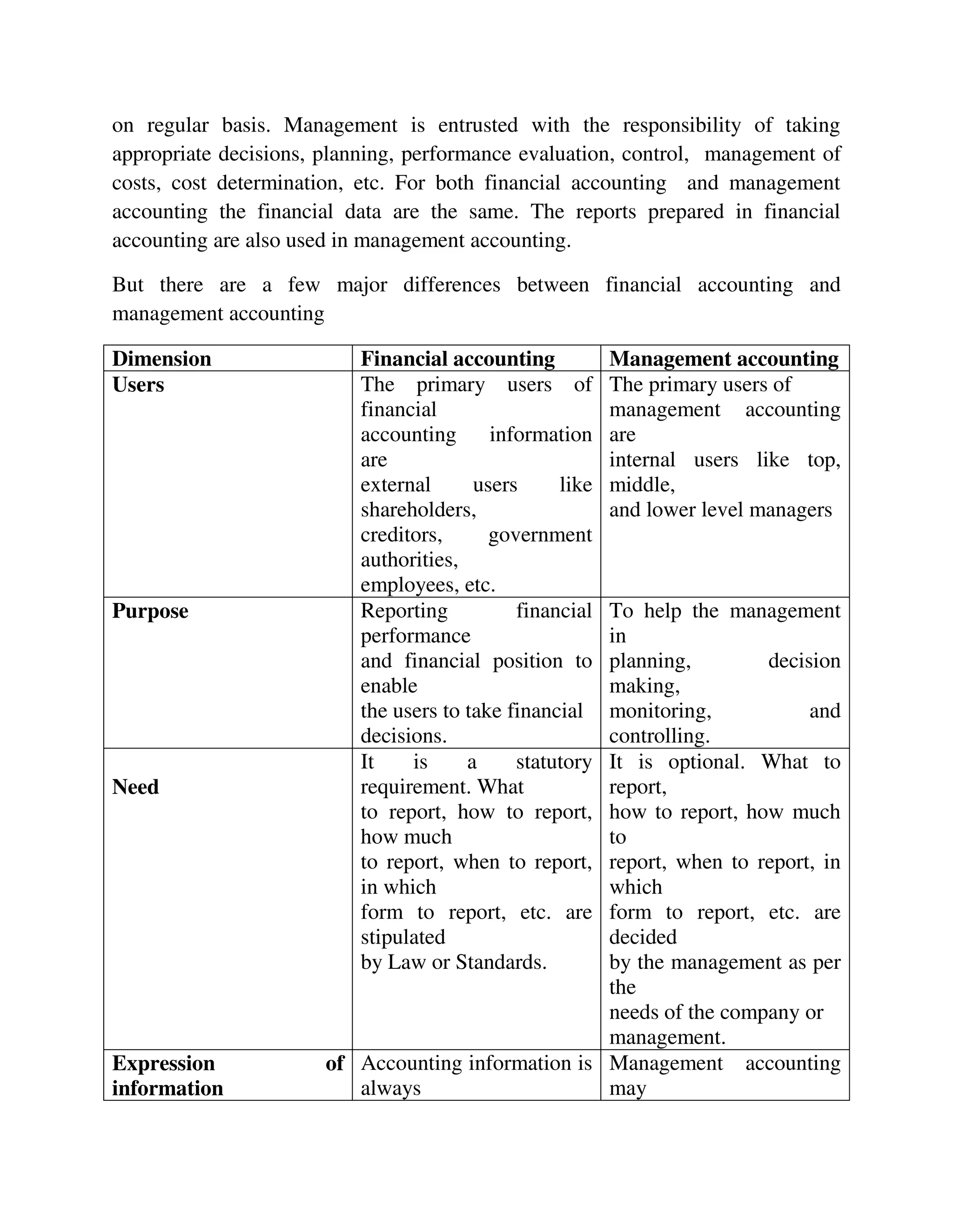 on regular basis. Management is entrusted with the responsibility of taking
appropriate decisions, planning, performance evaluation, control, management of
costs, cost determination, etc. For both financial accounting and management
accounting the financial data are the same. The reports prepared in financial
accounting are also used in management accounting.
But there are a few major differences between financial accounting and
management accounting
Dimension Financial accounting Management accounting
Users The primary users of
financial
accounting information
are
external users like
shareholders,
creditors, government
authorities,
employees, etc.
The primary users of
management accounting
are
internal users like top,
middle,
and lower level managers
Purpose Reporting financial
performance
and financial position to
enable
the users to take financial
decisions.
To help the management
in
planning, decision
making,
monitoring, and
controlling.
Need
It is a statutory
requirement. What
to report, how to report,
how much
to report, when to report,
in which
form to report, etc. are
stipulated
by Law or Standards.
It is optional. What to
report,
how to report, how much
to
report, when to report, in
which
form to report, etc. are
decided
by the management as per
the
needs of the company or
management.
Expression of
information
Accounting information is
always
Management accounting
may
 