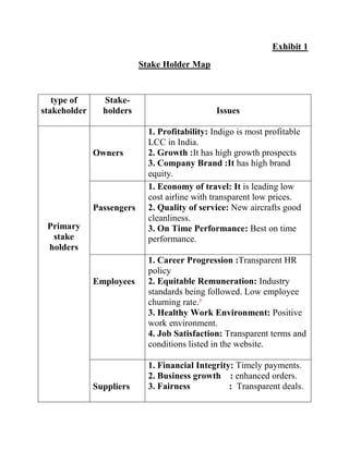 Exhibit 1
Stake Holder Map
type of
stakeholder
Stake-
holders Issues
Primary
stake
holders
Owners
1. Profitability: Indigo is most profitable
LCC in India.
2. Growth :It has high growth prospects
3. Company Brand :It has high brand
equity.
Passengers
1. Economy of travel: It is leading low
cost airline with transparent low prices.
2. Quality of service: New aircrafts good
cleanliness.
3. On Time Performance: Best on time
performance.
Employees
1. Career Progression :Transparent HR
policy
2. Equitable Remuneration: Industry
standards being followed. Low employee
churning rate.³
3. Healthy Work Environment: Positive
work environment.
4. Job Satisfaction: Transparent terms and
conditions listed in the website.
Suppliers
1. Financial Integrity: Timely payments.
2. Business growth : enhanced orders.
3. Fairness : Transparent deals.
 