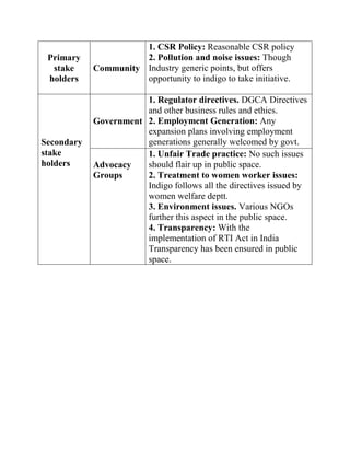 Primary
stake
holders
Community
1. CSR Policy: Reasonable CSR policy
2. Pollution and noise issues: Though
Industry generic points, but offers
opportunity to indigo to take initiative.
Secondary
stake
holders
Government
1. Regulator directives. DGCA Directives
and other business rules and ethics.
2. Employment Generation: Any
expansion plans involving employment
generations generally welcomed by govt.
Advocacy
Groups
1. Unfair Trade practice: No such issues
should flair up in public space.
2. Treatment to women worker issues:
Indigo follows all the directives issued by
women welfare deptt.
3. Environment issues. Various NGOs
further this aspect in the public space.
4. Transparency: With the
implementation of RTI Act in India
Transparency has been ensured in public
space.
 