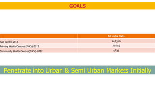 GOALS
All India Data
Sub Centre-2012 148366
Primary Health Centres (PHCs)-2012 24049
Community Health Centres(CHCs)-2012 4833
Penetrate into Urban & Semi Urban Markets Initially
 