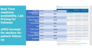 Real Time
medicine
availability, Lab
Pricing for
Patients
ePRO formats
for doctors for
patient follow-
up
 