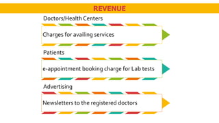 REVENUE
Doctors/Health Centers
Charges for availing services
Patients
e-appointment booking charge for Lab tests
Advertising
Newsletters to the registered doctors
 