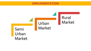 IMPLEMENTATION
Semi
Urban
Market
Urban
Market
Rural
Market
 