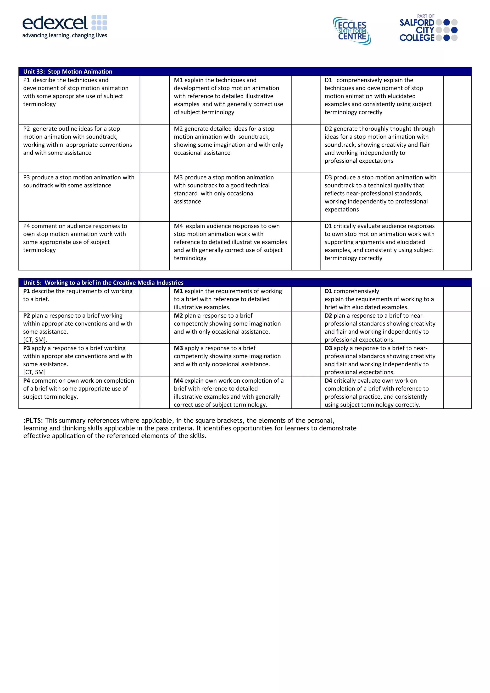 Unit 33: Stop Motion Animation
P1 describe the techniques and                        M1 explain the techniques and                      D1 comprehensively explain the
development of stop motion animation                  development of stop motion animation               techniques and development of stop
with some appropriate use of subject                  with reference to detailed illustrative            motion animation with elucidated
terminology                                           examples and with generally correct use            examples and consistently using subject
                                                      of subject terminology                             terminology correctly

P2 generate outline ideas for a stop                  M2 generate detailed ideas for a stop              D2 generate thoroughly thought-through
motion animation with soundtrack,                     motion animation with soundtrack,                  ideas for a stop motion animation with
working within appropriate conventions                showing some imagination and with only             soundtrack, showing creativity and flair
and with some assistance                              occasional assistance                              and working independently to
                                                                                                         professional expectations

P3 produce a stop motion animation with               M3 produce a stop motion animation                 D3 produce a stop motion animation with
soundtrack with some assistance                       with soundtrack to a good technical                soundtrack to a technical quality that
                                                      standard with only occasional                      reflects near-professional standards,
                                                      assistance                                         working independently to professional
                                                                                                         expectations

P4 comment on audience responses to                   M4 explain audience responses to own               D1 critically evaluate audience responses
own stop motion animation work with                   stop motion animation work with                    to own stop motion animation work with
some appropriate use of subject                       reference to detailed illustrative examples        supporting arguments and elucidated
terminology                                           and with generally correct use of subject          examples, and consistently using subject
                                                      terminology                                        terminology correctly


Unit 5: Working to a brief in the Creative Media Industries
P1 describe the requirements of working                M1 explain the requirements of working            D1 comprehensively
to a brief.                                            to a brief with reference to detailed             explain the requirements of working to a
                                                       illustrative examples.                            brief with elucidated examples.
P2 plan a response to a brief working                  M2 plan a response to a brief                     D2 plan a response to a brief to near-
within appropriate conventions and with                competently showing some imagination              professional standards showing creativity
some assistance.                                       and with only occasional assistance.              and flair and working independently to
[CT, SM].                                                                                                professional expectations.
P3 apply a response to a brief working                 M3 apply a response to a brief                    D3 apply a response to a brief to near-
within appropriate conventions and with                competently showing some imagination              professional standards showing creativity
some assistance.                                       and with only occasional assistance.              and flair and working independently to
[CT, SM]                                                                                                 professional expectations.
P4 comment on own work on completion                   M4 explain own work on completion of a            D4 critically evaluate own work on
of a brief with some appropriate use of                brief with reference to detailed                  completion of a brief with reference to
subject terminology.                                   illustrative examples and with generally          professional practice, and consistently
                                                       correct use of subject terminology.               using subject terminology correctly.

:PLTS: This summary references where applicable, in the square brackets, the elements of the personal,
learning and thinking skills applicable in the pass criteria. It identifies opportunities for learners to demonstrate
effective application of the referenced elements of the skills.
 
