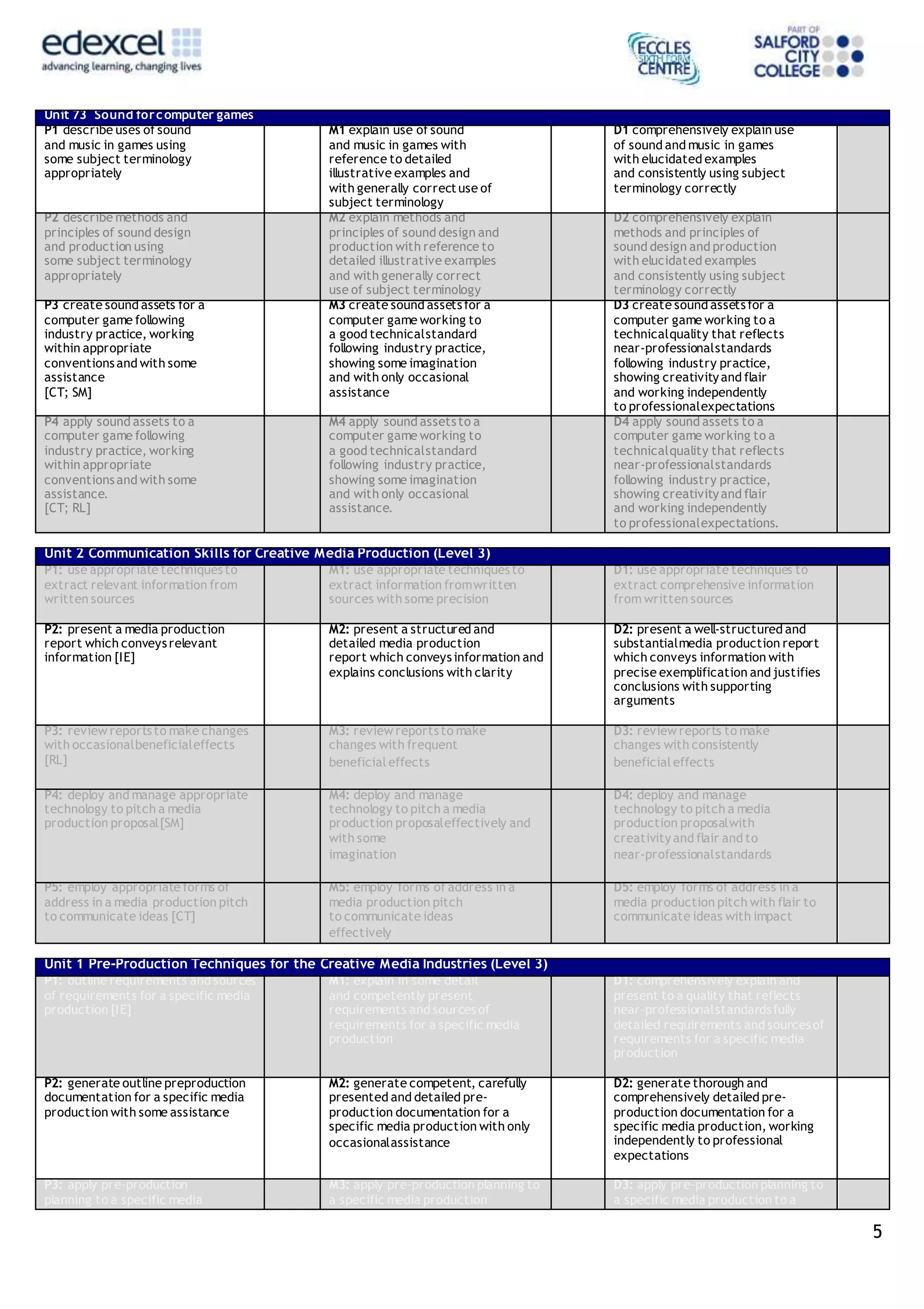 5
Unit 73 Sound forcomputer games
P1 describe uses of sound
and music in games using
some subject terminology
appropriately
M1 explain use of sound
and music in games with
reference to detailed
illustrative examples and
with generally correctuse of
subject terminology
D1 comprehensively explain use
of sound and music in games
with elucidated examples
and consistently using subject
terminology correctly
P2 describe methods and
principles of sound design
and production using
some subject terminology
appropriately
M2 explain methods and
principles of sound design and
production with reference to
detailed illustrative examples
and with generally correct
use of subject terminology
D2 comprehensively explain
methods and principles of
sound design and production
with elucidated examples
and consistently using subject
terminology correctly
P3 create sound assets for a
computer game following
industry practice, working
within appropriate
conventionsand with some
assistance
[CT; SM]
M3 create sound assetsfor a
computer game working to
a good technicalstandard
following industry practice,
showing some imagination
and with only occasional
assistance
D3 create sound assetsfor a
computer game working to a
technicalquality that reflects
near-professionalstandards
following industry practice,
showing creativityand flair
and working independently
to professionalexpectations
P4 apply sound assets to a
computer game following
industry practice, working
within appropriate
conventionsand with some
assistance.
[CT; RL]
M4 apply sound assetsto a
computer game working to
a good technicalstandard
following industry practice,
showing some imagination
and with only occasional
assistance.
D4 apply sound assets to a
computer game working to a
technicalquality that reflects
near-professionalstandards
following industry practice,
showing creativityand flair
and working independently
to professionalexpectations.
Unit 2 Communication Skills for Creative Media Production (Level 3)
P1: use appropriate techniquesto
extract relevant information from
written sources
M1: use appropriate techniquesto
extract information fromwritten
sources with some precision
D1: use appropriate techniques to
extract comprehensive information
from written sources
P2: present a media production
report which conveysrelevant
information [IE]
M2: present a structured and
detailed media production
report which conveys information and
explains conclusions with clarity
D2: present a well-structured and
substantialmedia production report
which conveys information with
precise exemplification and justifies
conclusions with supporting
arguments
P3: review reportsto make changes
with occasionalbeneficialeffects
[RL]
M3: review reportsto make
changes with frequent
beneficial effects
D3: review reports to make
changes with consistently
beneficial effects
P4: deploy and manage appropriate
technology to pitch a media
production proposal[SM]
M4: deploy and manage
technology to pitch a media
production proposaleffectively and
with some
imagination
D4: deploy and manage
technology to pitch a media
production proposalwith
creativityand flair and to
near-professionalstandards
P5: employ appropriate forms of
address in a media production pitch
to communicate ideas [CT]
M5: employ forms of address in a
media production pitch
to communicate ideas
effectively
D5: employ forms of address in a
media production pitch with flair to
communicate ideas with impact
Unit 1 Pre-Production Techniques for the Creative Media Industries (Level 3)
P1: outline requirements and sources
of requirements for a specific media
production [IE]
M1: explain in some detail
and competently present
requirements and sourcesof
requirements for a specific media
production
D1: comprehensively explain and
present to a quality that reflects
near-professionalstandardsfully
detailed requirements and sourcesof
requirements for a specific media
production
P2: generate outline preproduction
documentation for a specific media
production with some assistance
M2: generate competent, carefully
presented and detailed pre-
production documentation for a
specific media production with only
occasionalassistance
D2: generate thorough and
comprehensively detailed pre-
production documentation for a
specific media production, working
independently to professional
expectations
P3: apply pre-production
planning to a specific media
M3: apply pre-production planning to
a specific media production
D3: apply pre-production planning to
a specific media production to a
 
