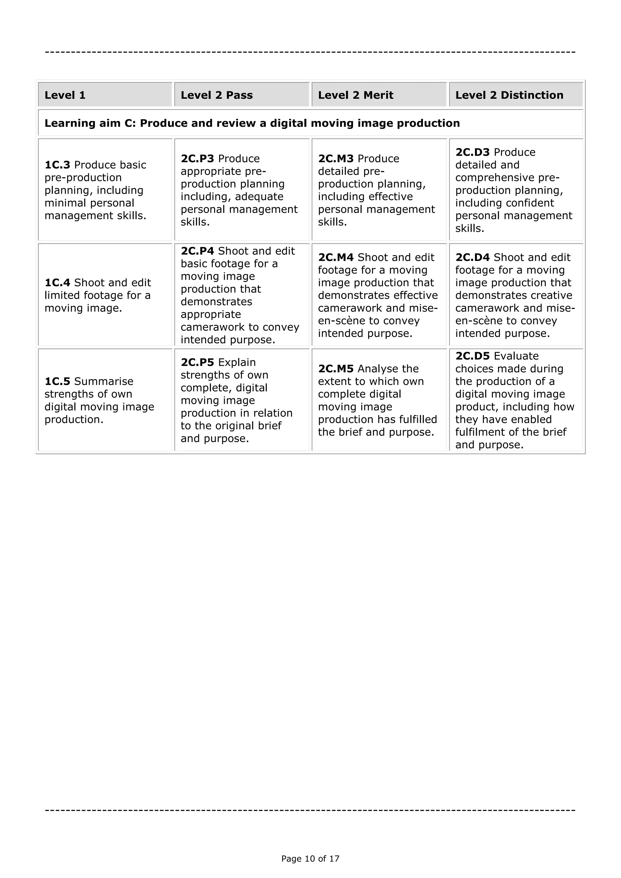 Page 10 of 18

Level 1 Level 2 Pass Level 2 Merit Level 2 Distinction
Learning aim C: Produce and review a digital moving image production
1C.3 Produce basic
pre-production
planning, including
minimal personal
management skills.
2C.P3 Produce
appropriate pre-
production planning
including, adequate
personal management
skills.
2C.M3 Produce
detailed pre-
production planning,
including effective
personal management
skills.
2C.D3 Produce
detailed and
comprehensive pre-
production planning,
including confident
personal management
skills.
1C.4 Shoot and edit
limited footage for a
moving image.
2C.P4 Shoot and edit
basic footage for a
moving image
production that
demonstrates
appropriate
camerawork to
convey intended
purpose.
2C.M4 Shoot and edit
footage for a moving
image production that
demonstrates
effective camerawork
and mise-en-scène to
convey intended
purpose.
2C.D4 Shoot and edit
footage for a moving
image production that
demonstrates creative
camerawork and
mise-en-scène to
convey intended
purpose.
1C.5 Summarise
strengths of own
digital moving image
production.
2C.P5 Explain
strengths of own
complete, digital
moving image
production in relation
to the original brief
and purpose.
2C.M5 Analyse the
extent to which own
complete digital
moving image
production has
fulfilled the brief and
purpose.
2C.D5 Evaluate
choices made during
the production of a
digital moving image
product, including
how they have
enabled fulfilment of
the brief and purpose.

 