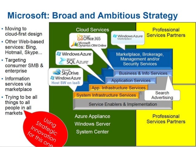 microsoft strategies