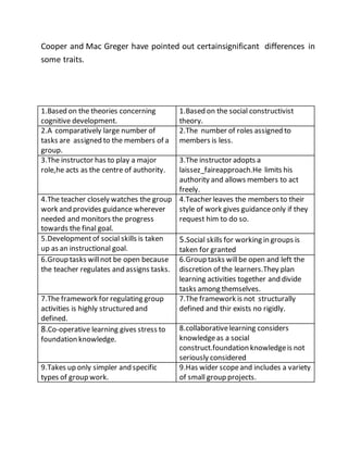 Cooper and Mac Greger have pointed out certainsignificant differences in 
some traits. 
1.Based on the theories concerning 
cognitive development. 
1.Based on the social constructivist 
theory. 
2.A comparatively large number of 
tasks are assigned to the members of a 
group. 
2.The number of roles assigned to 
members is less. 
3.The instructor has to play a major 
role,he acts as the centre of authority. 
3.The instructor adopts a 
laissez_faireapproach.He limits his 
authority and allows members to act 
freely. 
4.The teacher closely watches the group 
work and provides guidance wherever 
needed and monitors the progress 
towards the final goal. 
4.Teacher leaves the members to their 
style of work gives guidance only if they 
request him to do so. 
5.Development of social skills is taken 
up as an instructional goal. 
5.Social skills for working in groups is 
taken for granted 
6.Group tasks will not be open because 
the teacher regulates and assigns tasks. 
6.Group tasks will be open and left the 
discretion of the learners.They plan 
learning activities together and divide 
tasks among themselves. 
7.The framework for regulating group 
activities is highly structured and 
defined. 
7.The framework is not structurally 
defined and thir exists no rigidly. 
8.Co-operative learning gives stress to 
foundation knowledge. 
8.collaborative learning considers 
knowledge as a social 
construct.foundation knowledge is not 
seriously considered 
9.Takes up only simpler and specific 
types of group work. 
9.Has wider scope and includes a variety 
of small group projects. 
 
