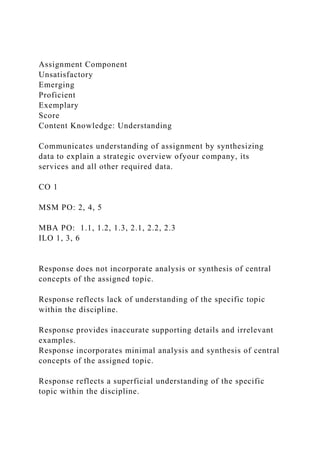 Assignment Component
Unsatisfactory
Emerging
Proficient
Exemplary
Score
Content Knowledge: Understanding
Communicates understanding of assignment by synthesizing
data to explain a strategic overview ofyour company, its
services and all other required data.
CO 1
MSM PO: 2, 4, 5
MBA PO: 1.1, 1.2, 1.3, 2.1, 2.2, 2.3
ILO 1, 3, 6
Response does not incorporate analysis or synthesis of central
concepts of the assigned topic.
Response reflects lack of understanding of the specific topic
within the discipline.
Response provides inaccurate supporting details and irrelevant
examples.
Response incorporates minimal analysis and synthesis of central
concepts of the assigned topic.
Response reflects a superficial understanding of the specific
topic within the discipline.
 