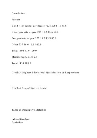 Cumulative
Percent
Valid High school certificate 722 50.5 51.6 51.6
Undergraduate degree 219 15.3 15.6 67.2
Postgraduate degree 222 15.5 15.9 83.1
Other 237 16.6 16.9 100.0
Total 1400 97.9 100.0
Missing System 30 2.1
Total 1430 100.0
Graph 3: Highest Educational Qualification of Respondents
Graph 4: Use of Service Brand
Table 2: Descriptive Statistics
Mean Standard
Deviation
 