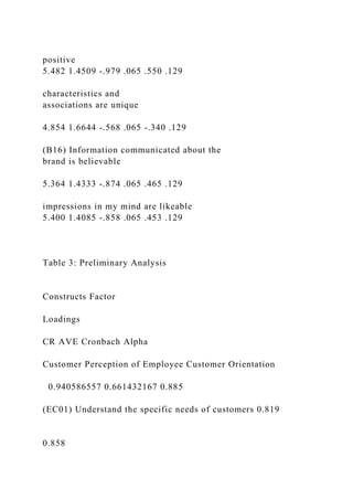 positive
5.482 1.4509 -.979 .065 .550 .129
characteristics and
associations are unique
4.854 1.6644 -.568 .065 -.340 .129
(B16) Information communicated about the
brand is believable
5.364 1.4333 -.874 .065 .465 .129
impressions in my mind are likeable
5.400 1.4085 -.858 .065 .453 .129
Table 3: Preliminary Analysis
Constructs Factor
Loadings
CR AVE Cronbach Alpha
Customer Perception of Employee Customer Orientation
0.940586557 0.661432167 0.885
(EC01) Understand the specific needs of customers 0.819
0.858
 