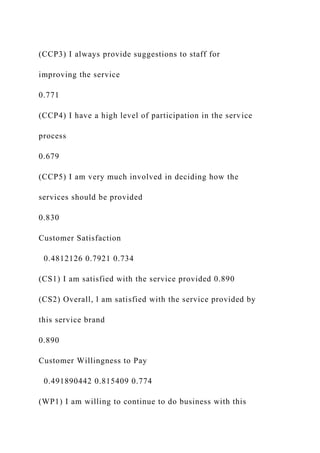 (CCP3) I always provide suggestions to staff for
improving the service
0.771
(CCP4) I have a high level of participation in the service
process
0.679
(CCP5) I am very much involved in deciding how the
services should be provided
0.830
Customer Satisfaction
0.4812126 0.7921 0.734
(CS1) I am satisfied with the service provided 0.890
(CS2) Overall, l am satisfied with the service provided by
this service brand
0.890
Customer Willingness to Pay
0.491890442 0.815409 0.774
(WP1) I am willing to continue to do business with this
 