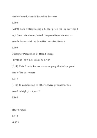 service brand, even if its prices increase
0.903
(WP2) I am willing to pay a higher price for the services l
buy from this service brand compared to other service
brands because of the benefits l receive from it
0.903
Customer Perception of Brand Image
0.948361362 0.645059429 0.905
(B11) This firm is known as a company that takes good
care of its customers
0.717
(B12) In comparison to other service providers, this
brand is highly respected
0.866
other brands
0.833
0.835
 